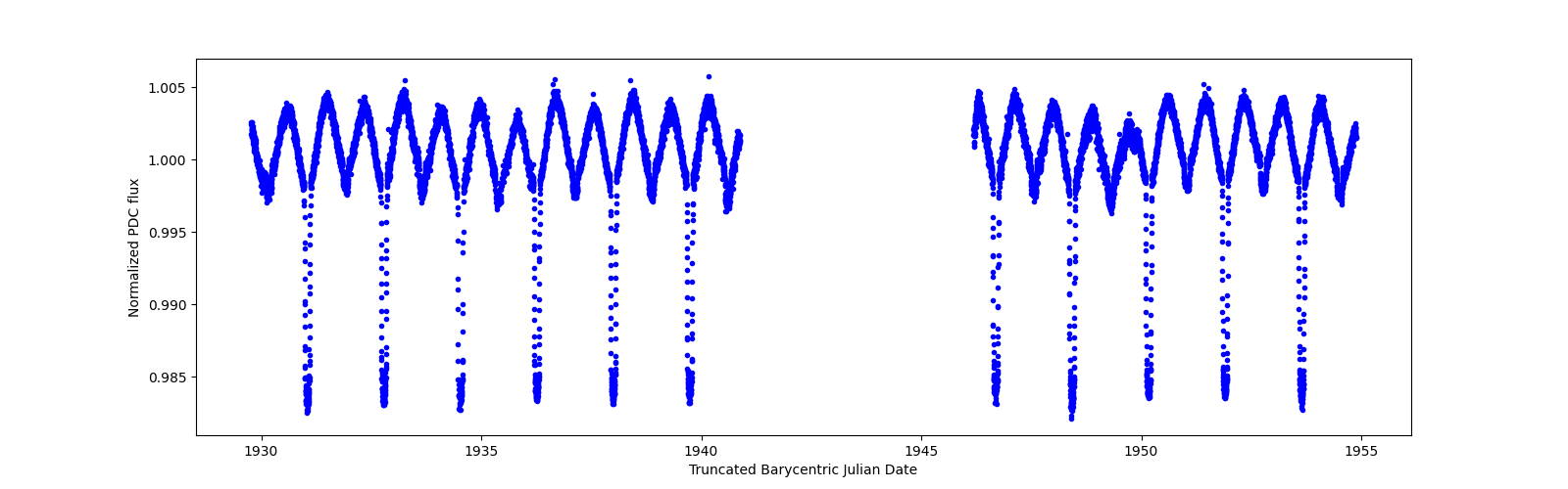 Timeseries plot