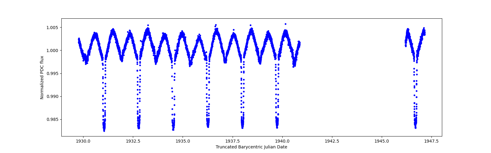 Zoomed-in timeseries plot