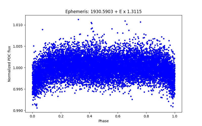 Phase plot