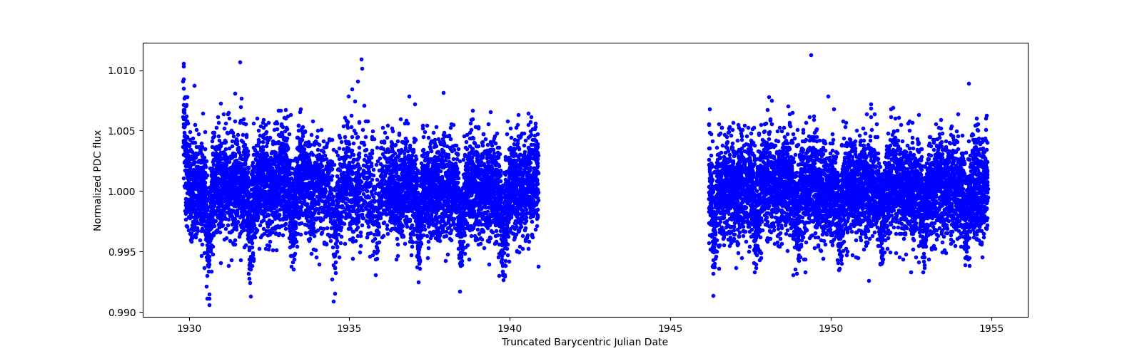 Timeseries plot