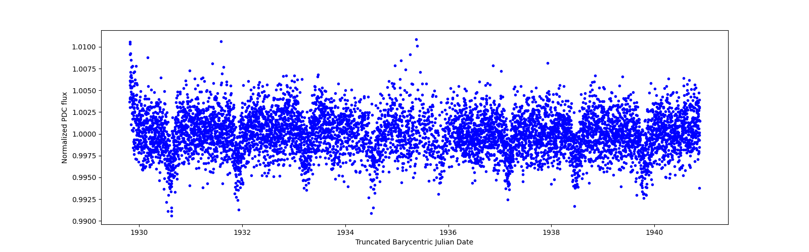 Zoomed-in timeseries plot