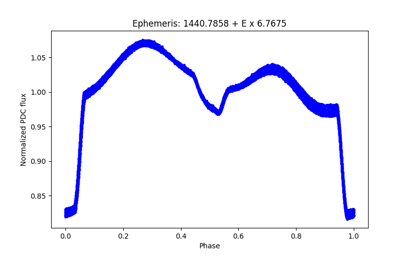 Phase plot