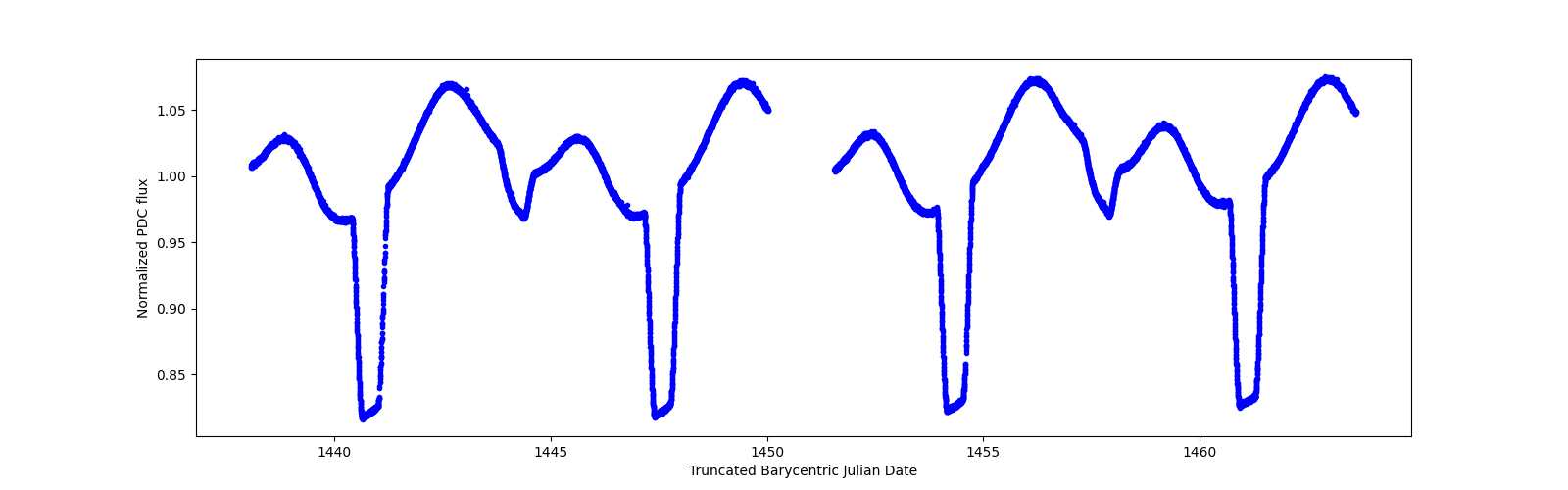 Timeseries plot