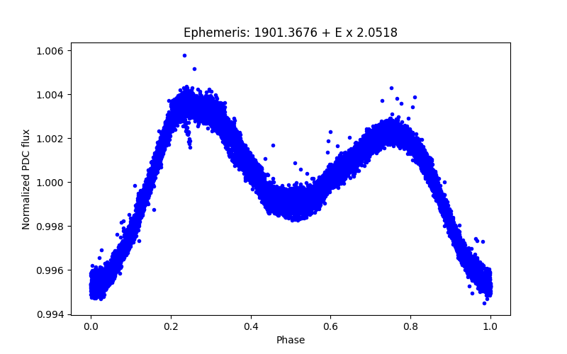 Phase plot