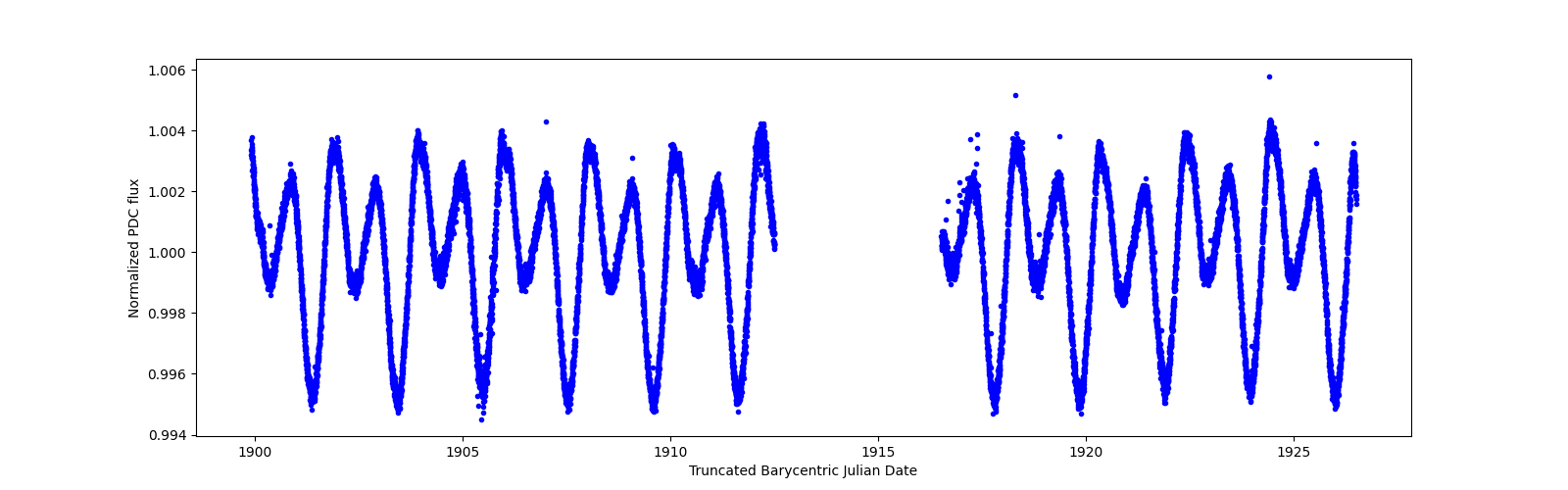 Timeseries plot