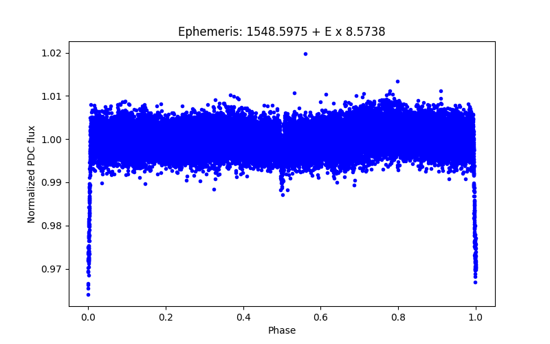 Phase plot