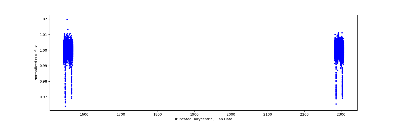 Timeseries plot