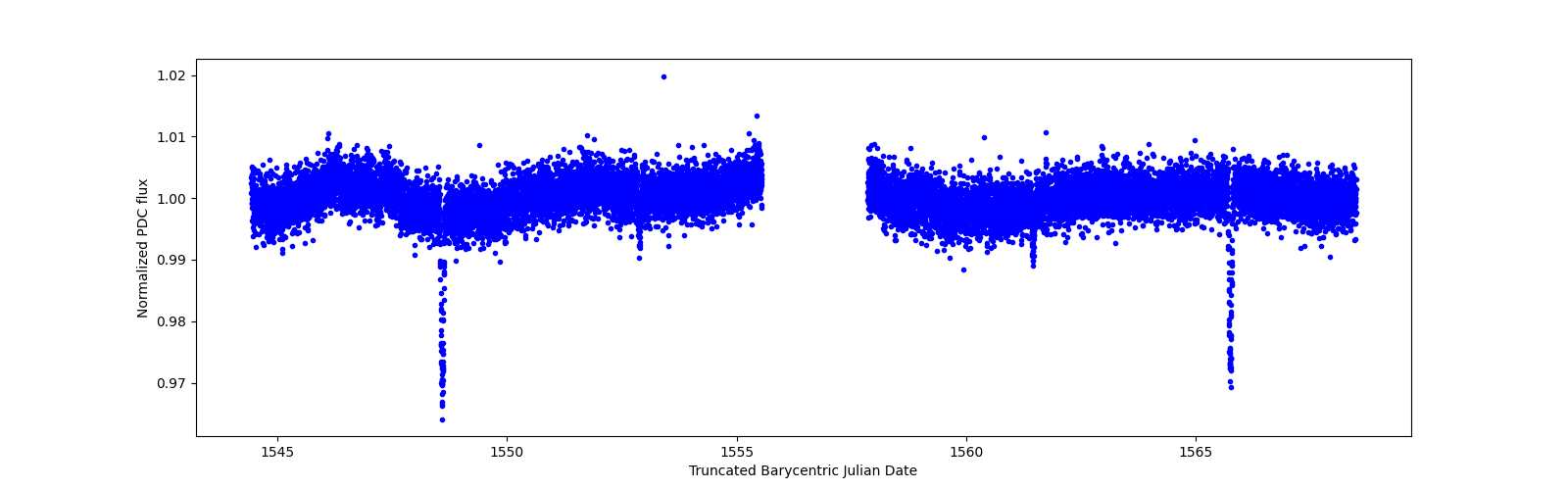 Zoomed-in timeseries plot