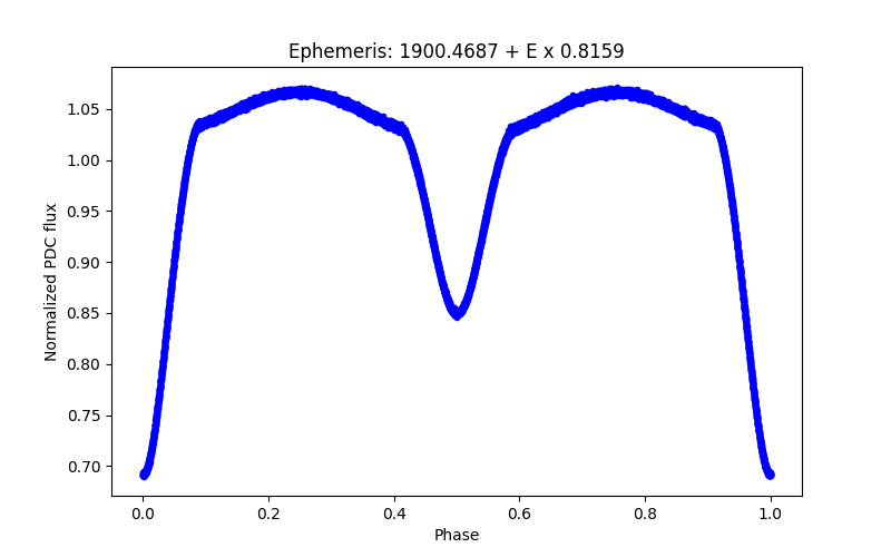 Phase plot