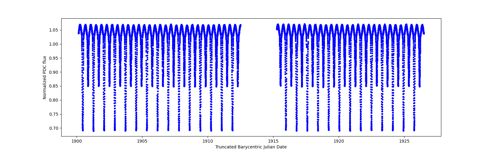 Timeseries plot