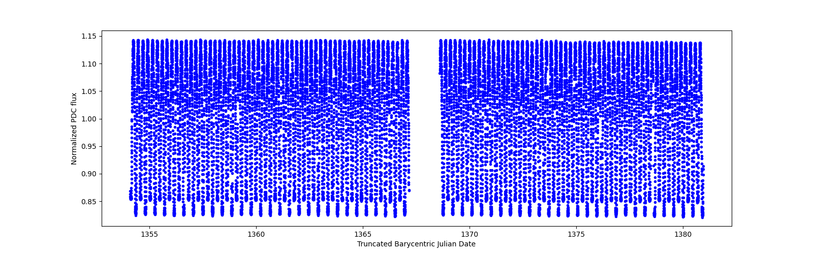 Timeseries plot