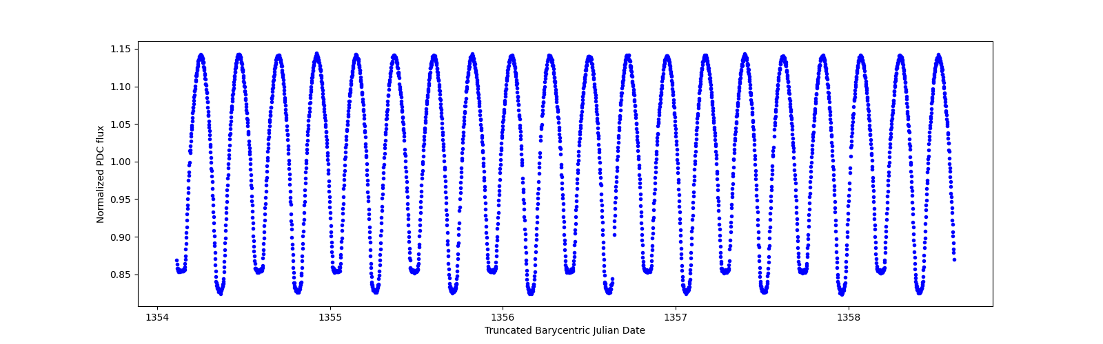 Zoomed-in timeseries plot