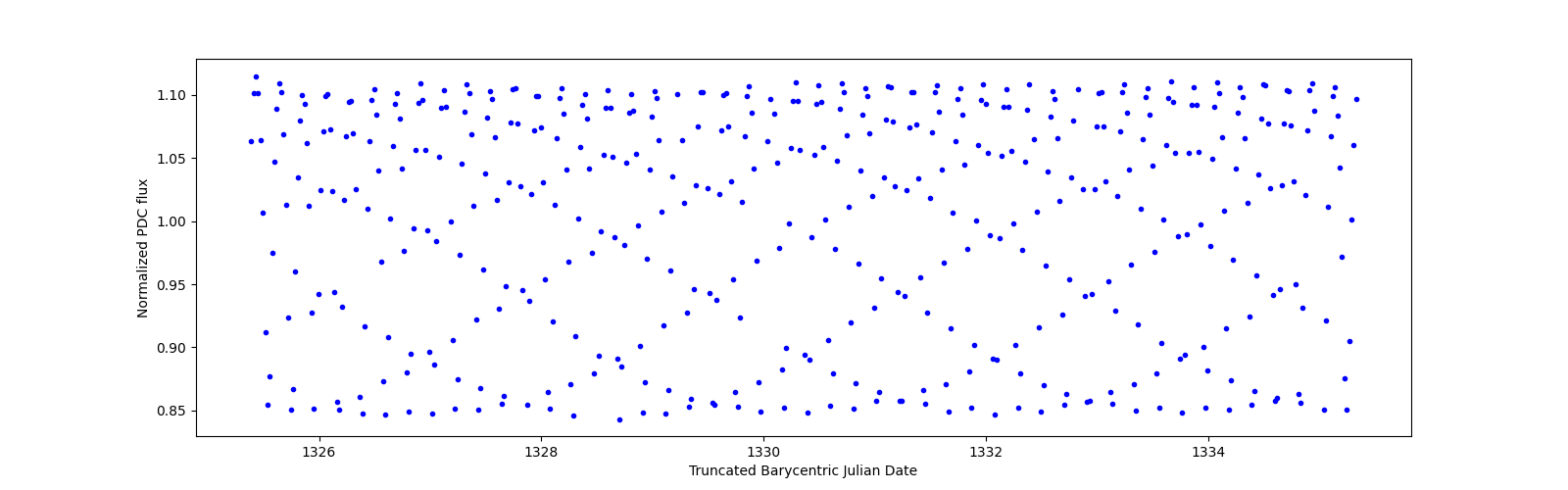 Zoomed-in timeseries plot