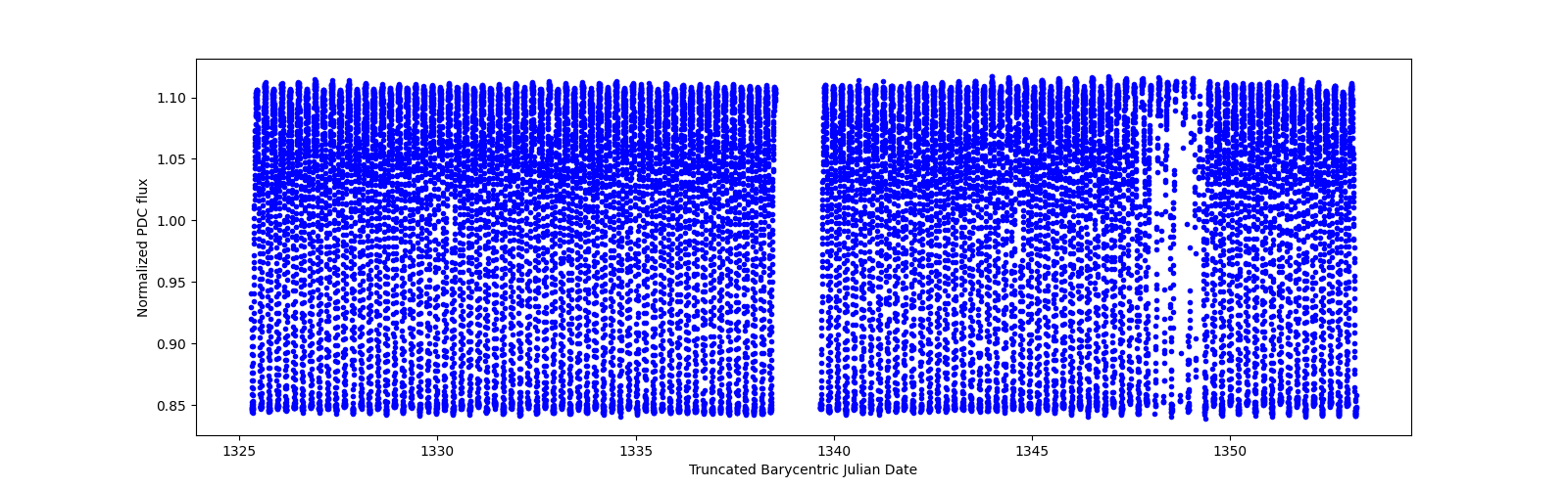 Timeseries plot