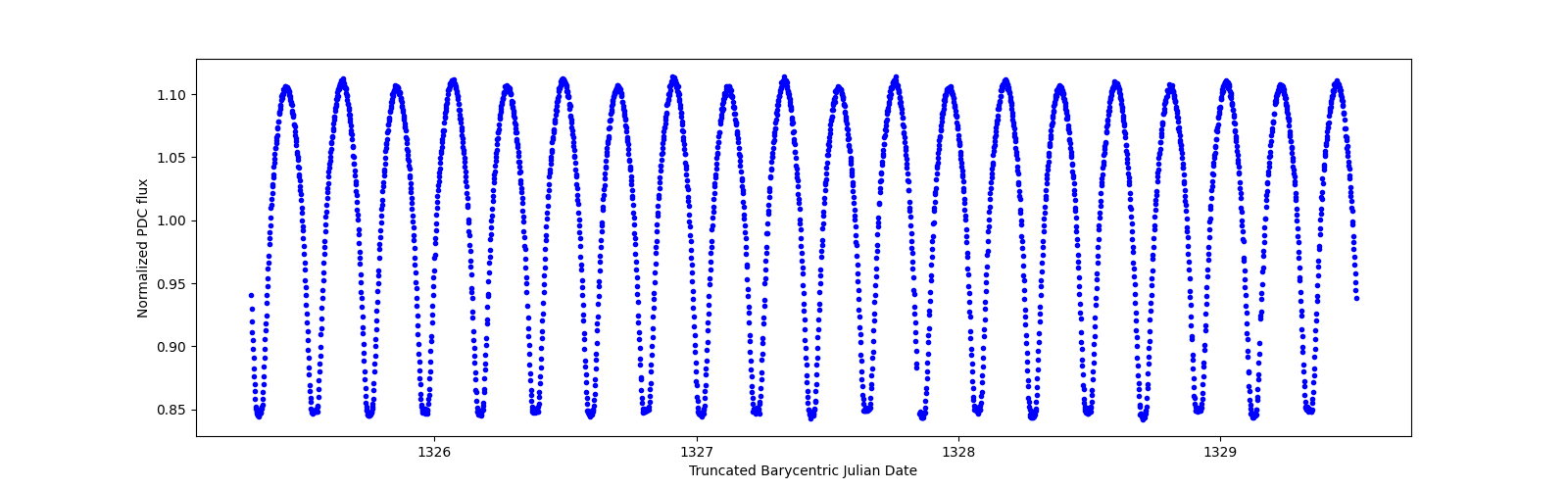 Zoomed-in timeseries plot