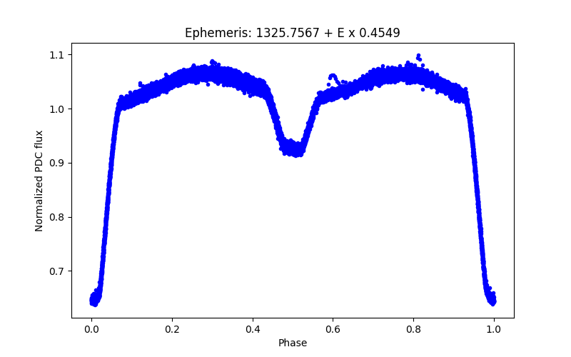 Phase plot