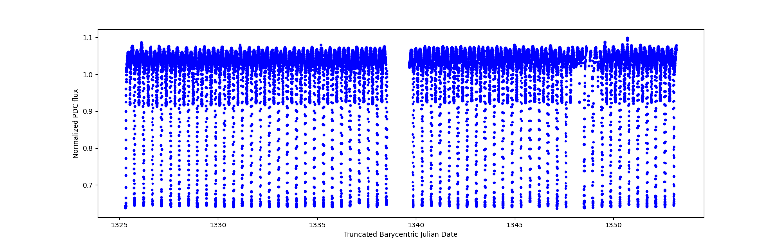 Timeseries plot