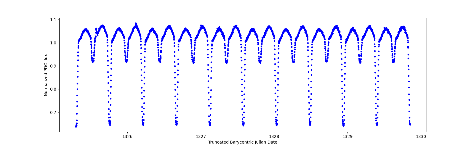 Zoomed-in timeseries plot