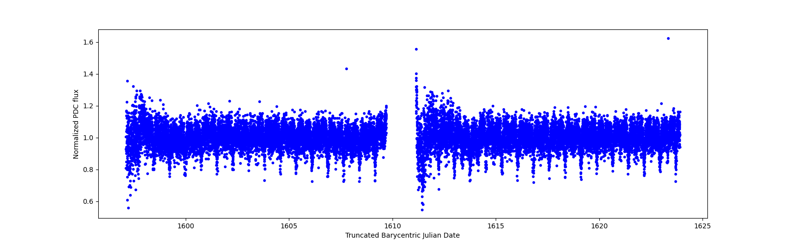 Timeseries plot