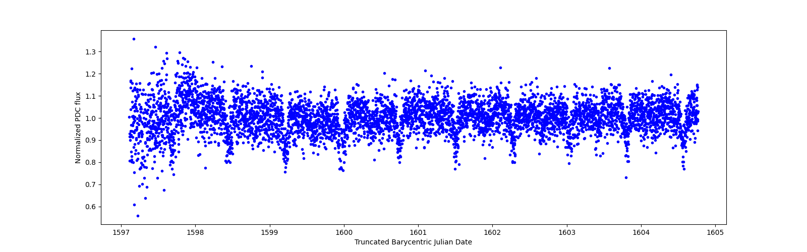 Zoomed-in timeseries plot