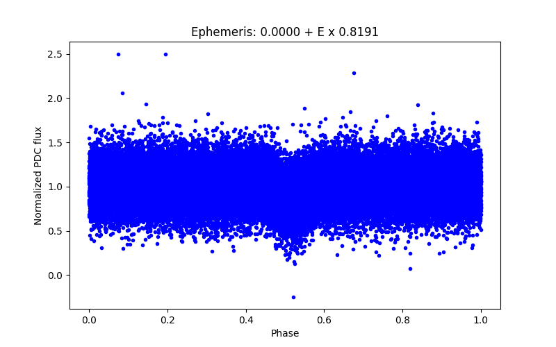 Phase plot