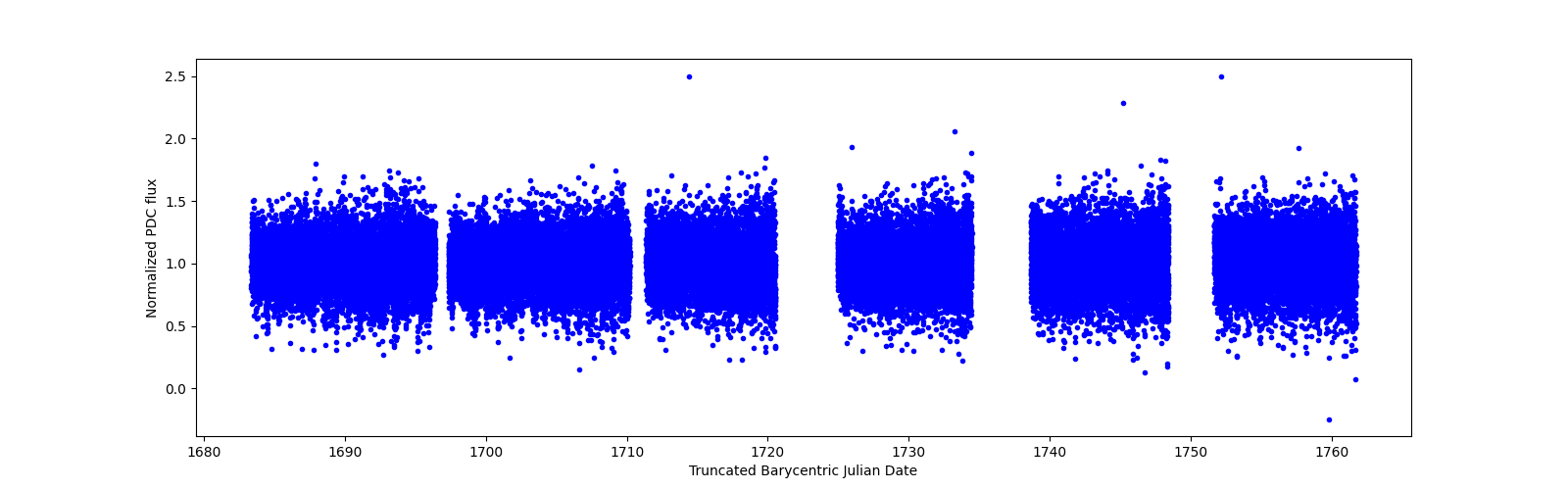 Timeseries plot