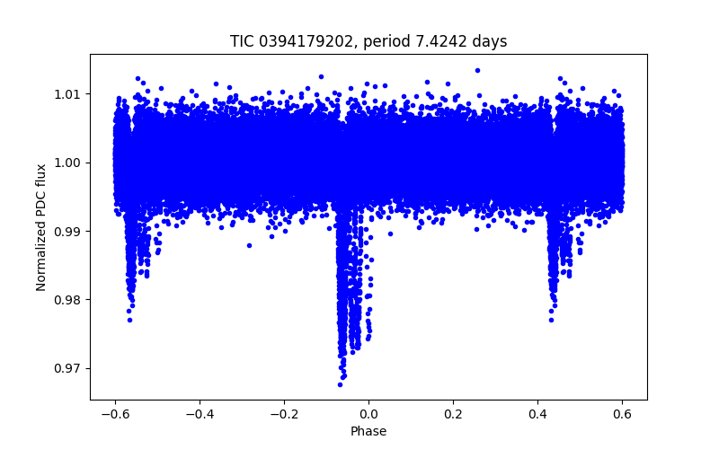 Phase plot