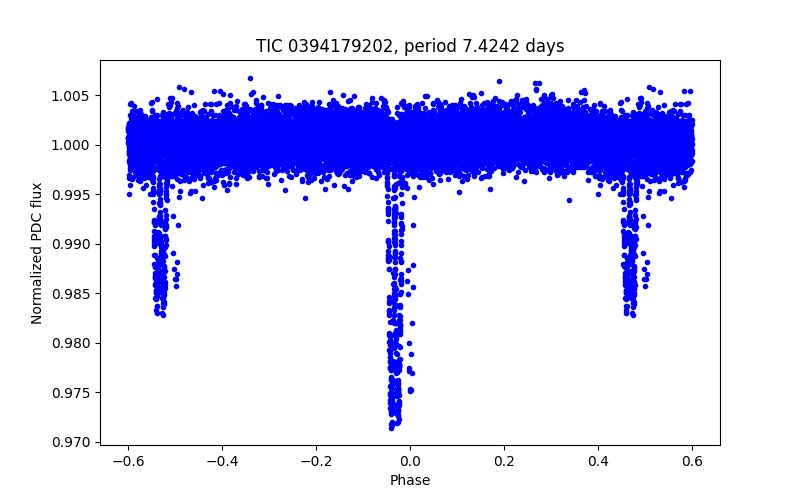 Phase plot