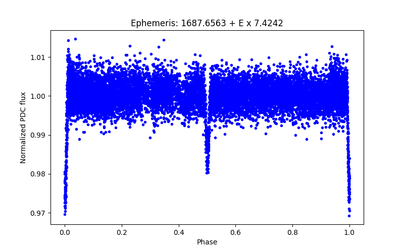 Phase plot