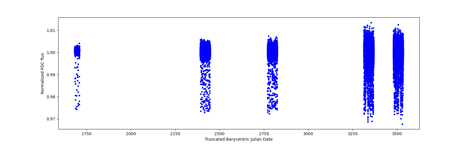 Timeseries plot