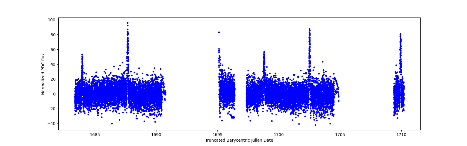 Timeseries plot
