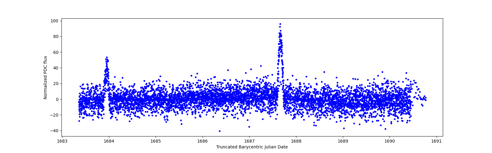 Zoomed-in timeseries plot