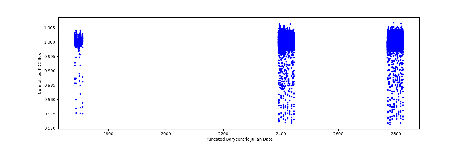 Timeseries plot