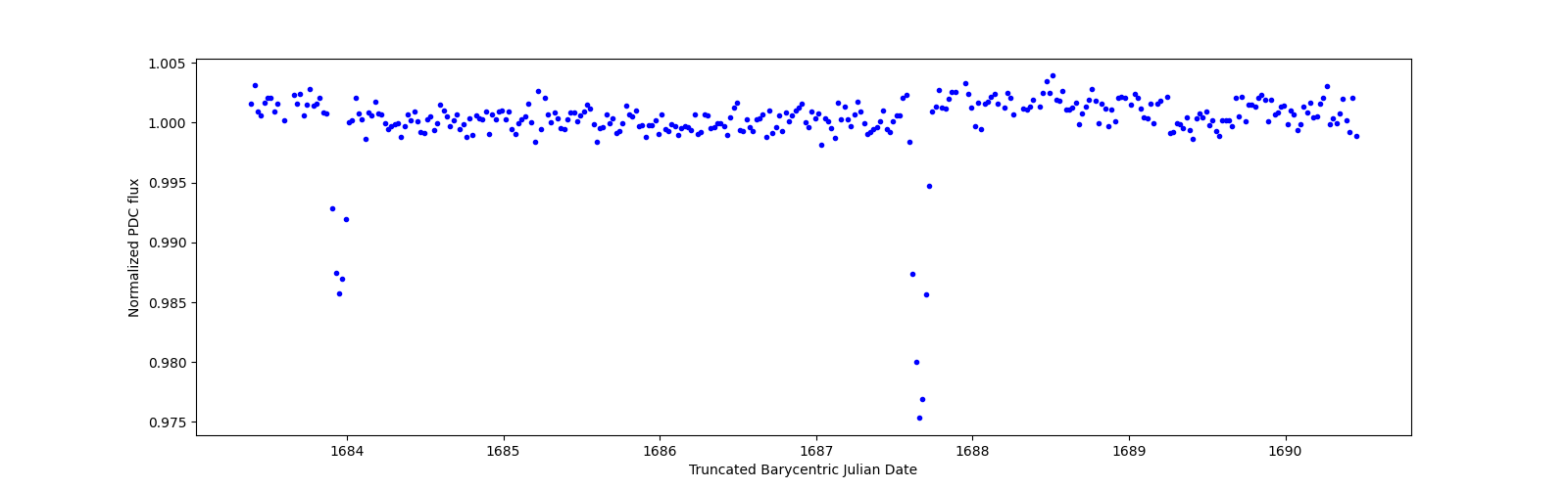 Zoomed-in timeseries plot