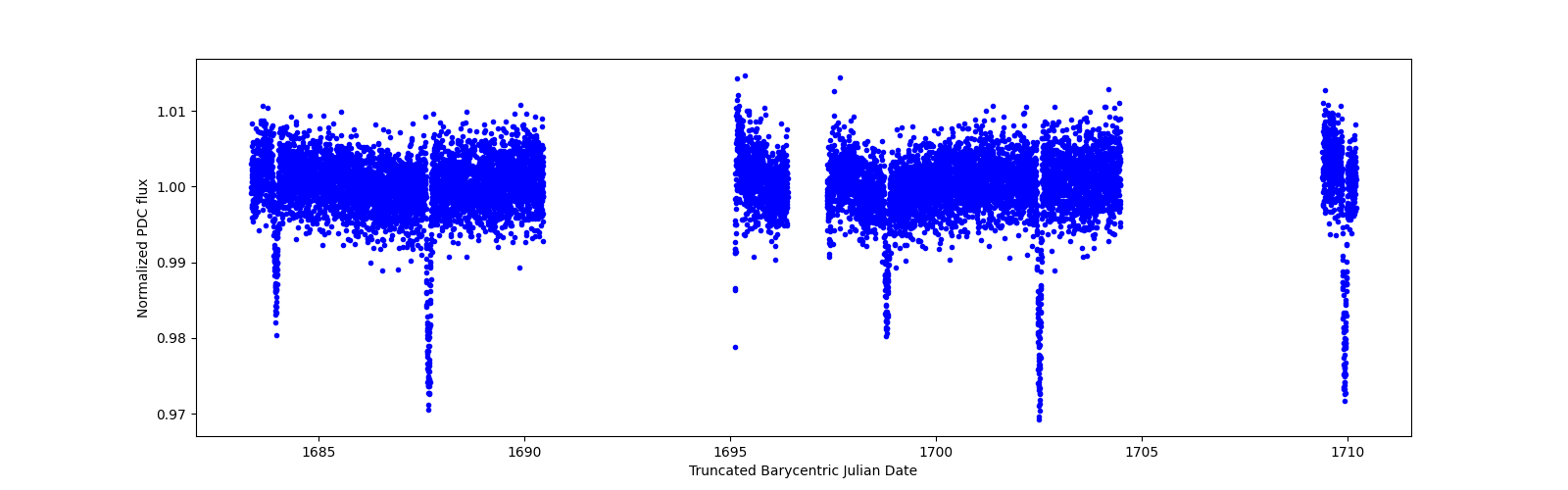 Timeseries plot