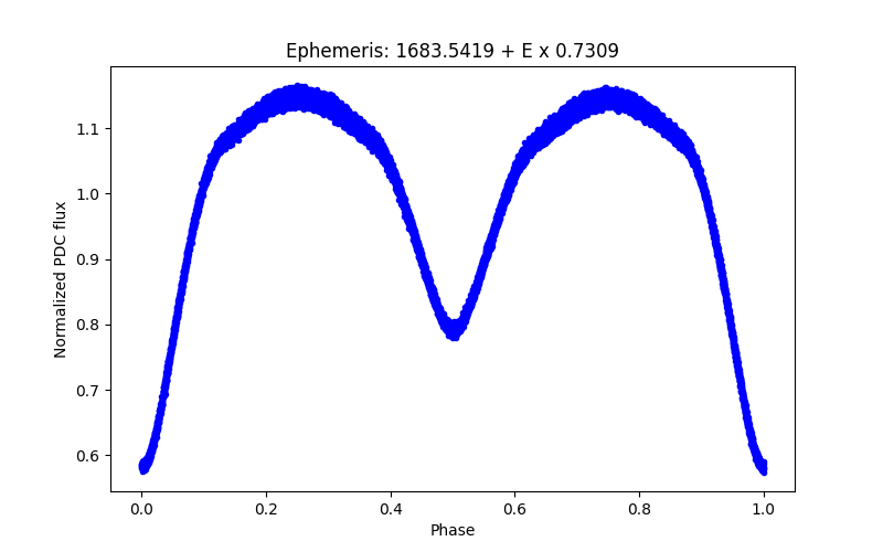 Phase plot