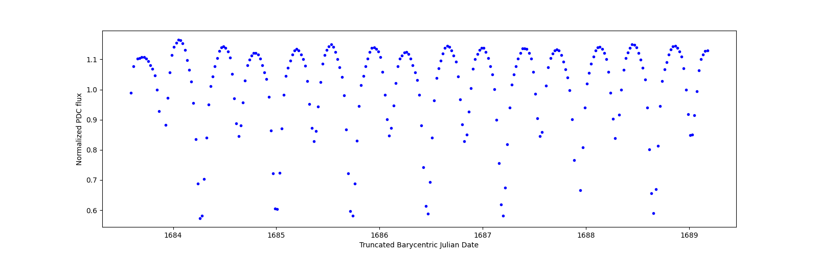 Zoomed-in timeseries plot