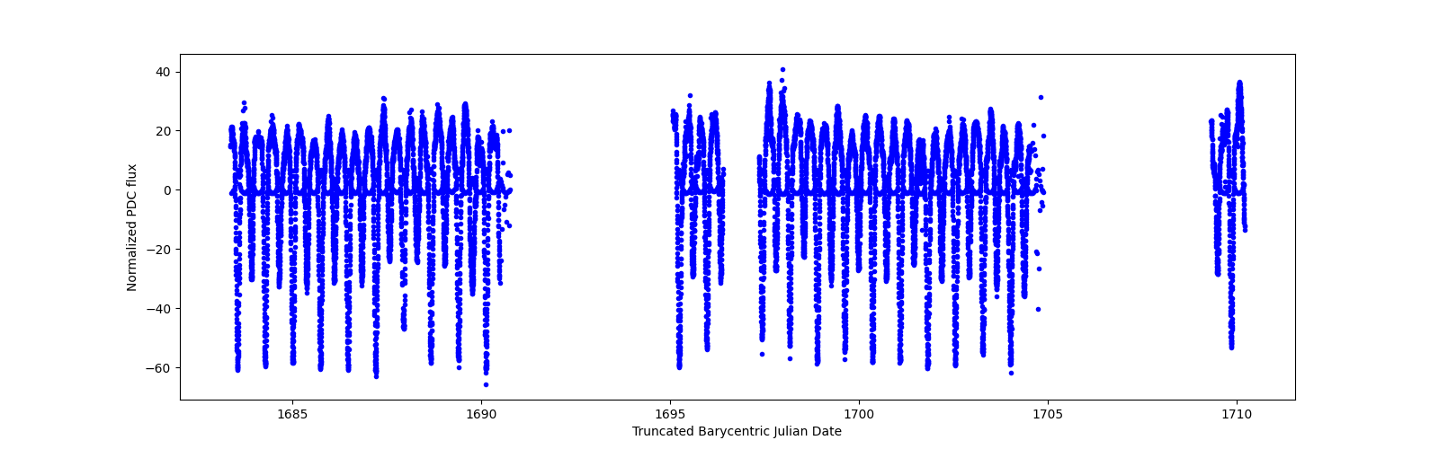 Timeseries plot