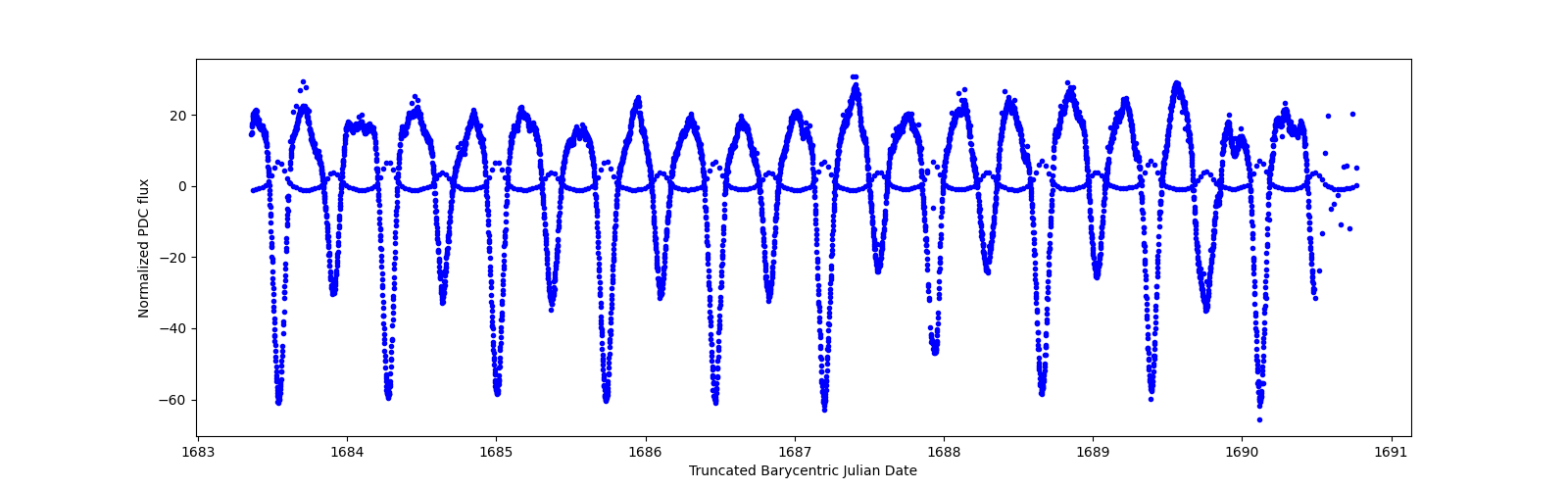 Zoomed-in timeseries plot
