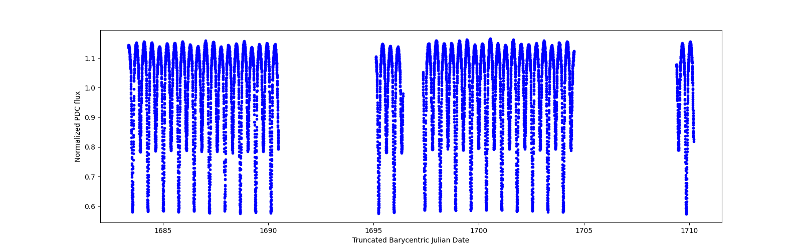 Timeseries plot