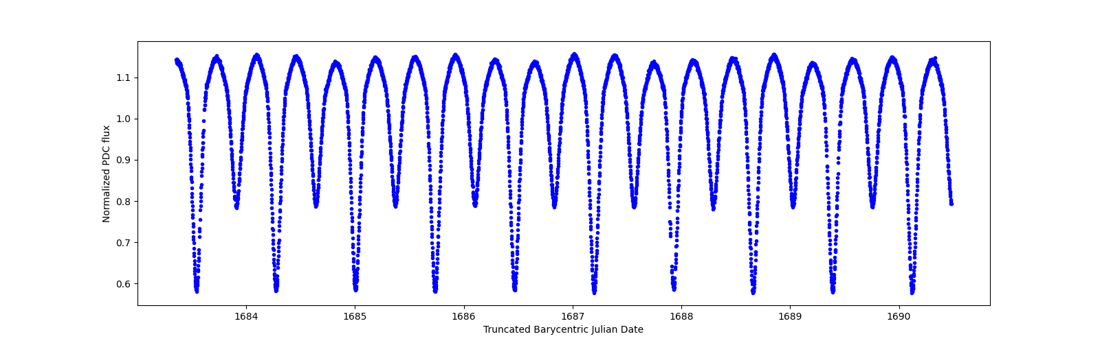 Zoomed-in timeseries plot