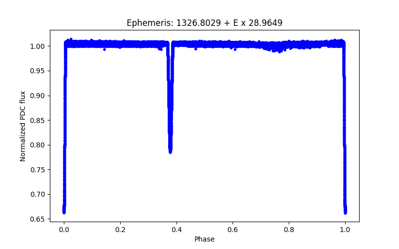 Phase plot