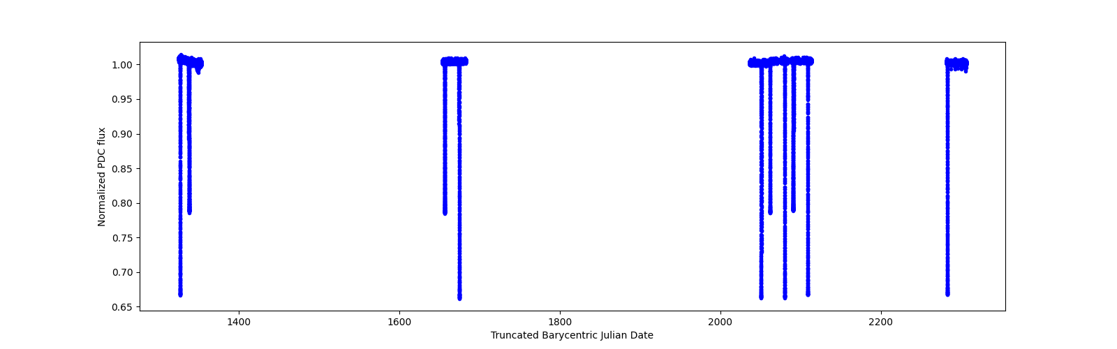 Timeseries plot