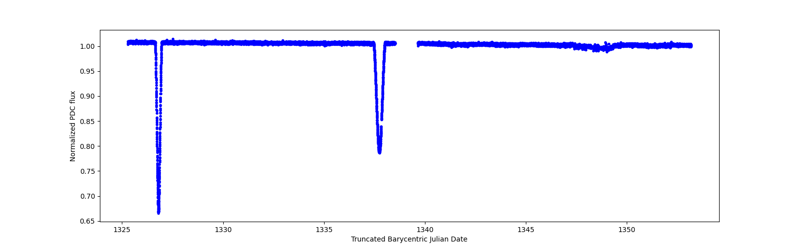 Zoomed-in timeseries plot