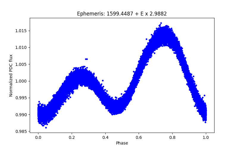 Phase plot