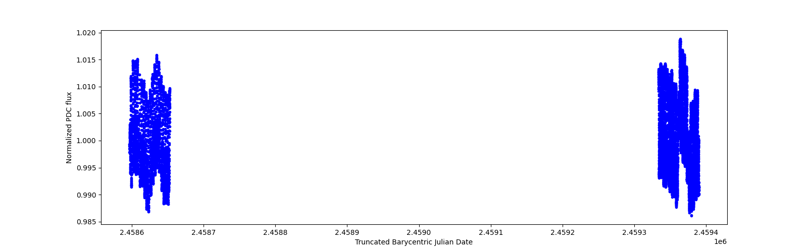 Timeseries plot