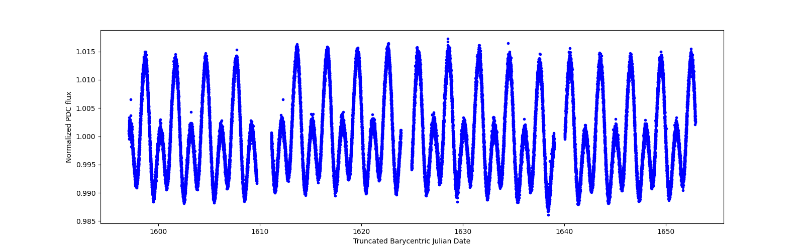 Timeseries plot