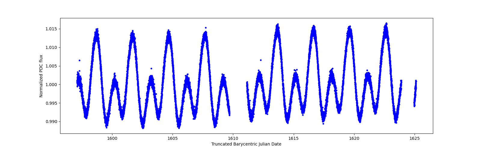 Zoomed-in timeseries plot