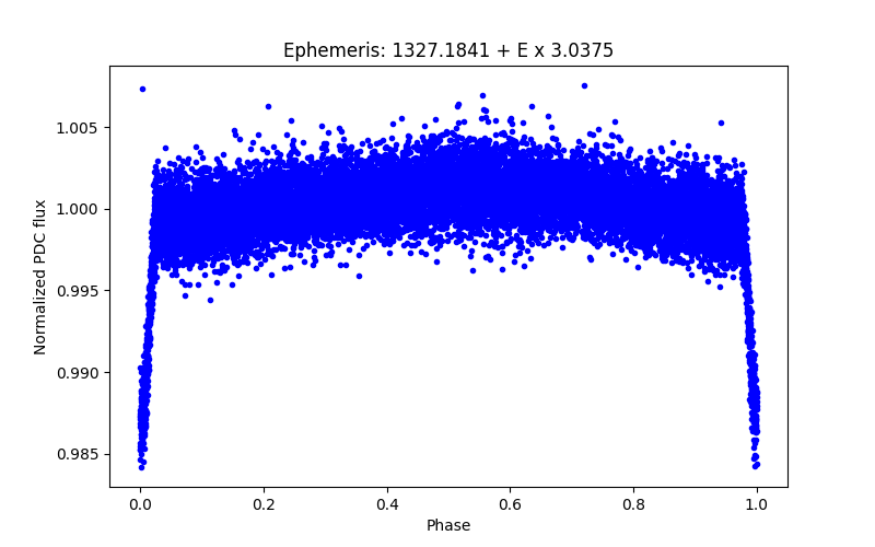 Phase plot