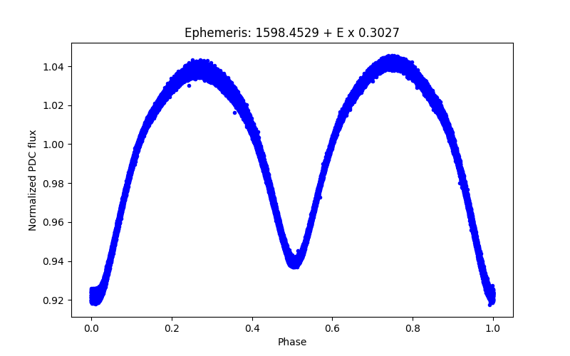 Phase plot